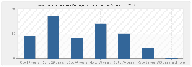 Men age distribution of Les Aulneaux in 2007